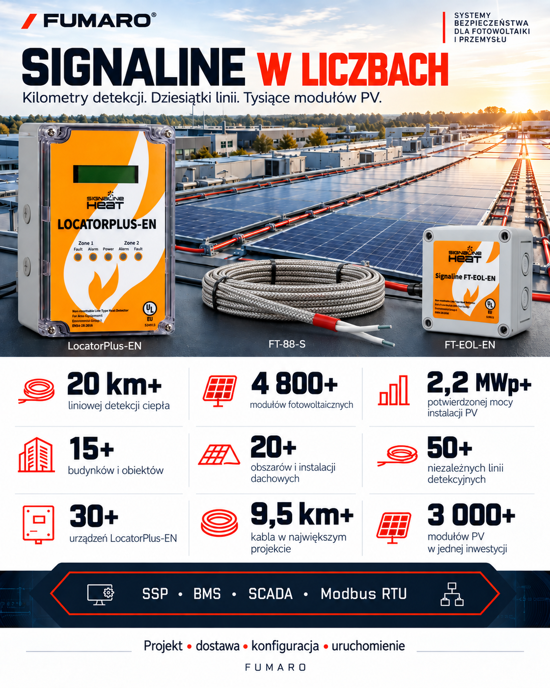 Signaline w liczbach